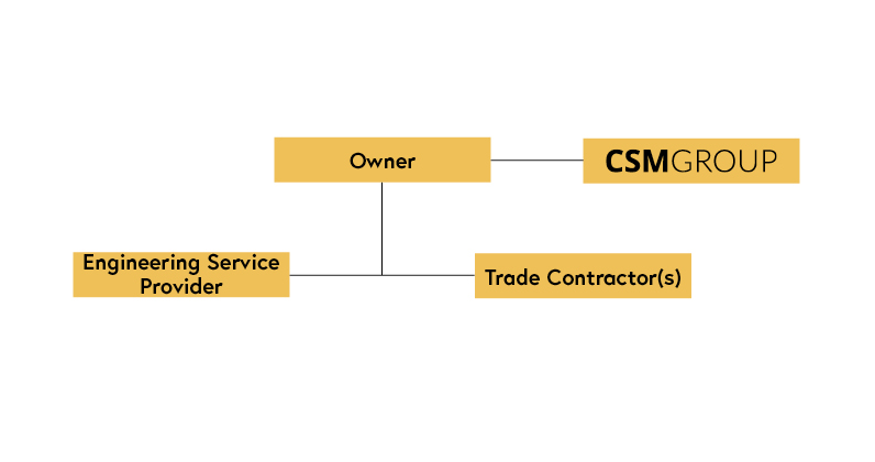 PM/CM Staff Augmentation PM/CM Staff Augmentation